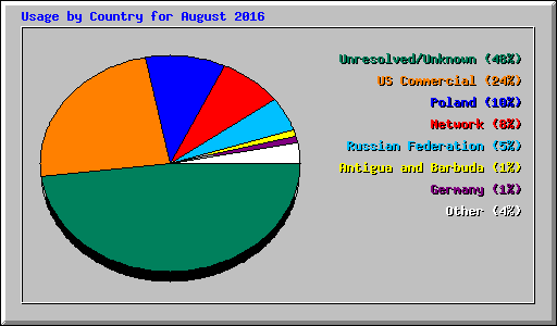 Usage by Country for August 2016
