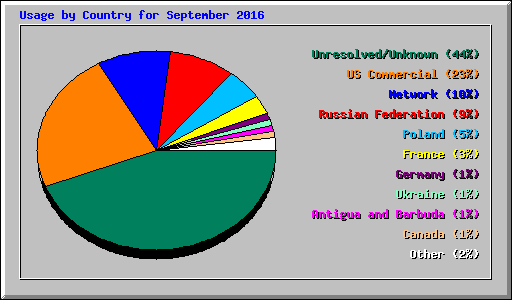 Usage by Country for September 2016