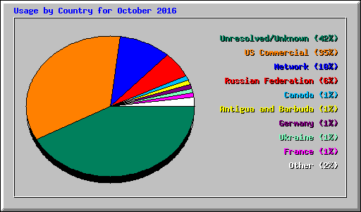 Usage by Country for October 2016