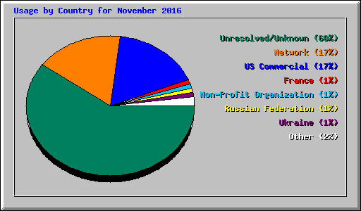 Usage by Country for November 2016