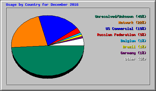 Usage by Country for December 2016