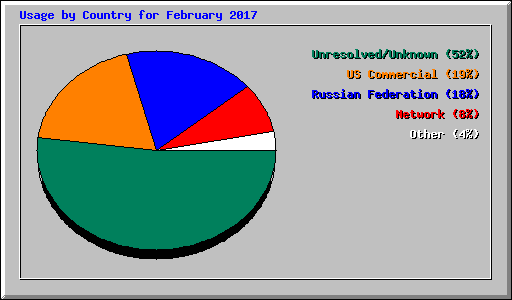 Usage by Country for February 2017