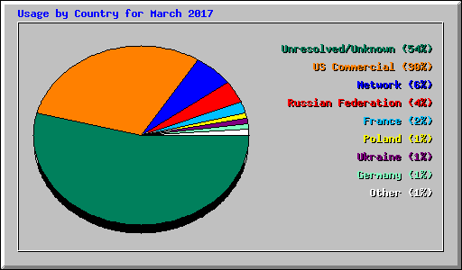 Usage by Country for March 2017