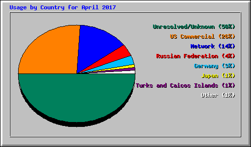 Usage by Country for April 2017