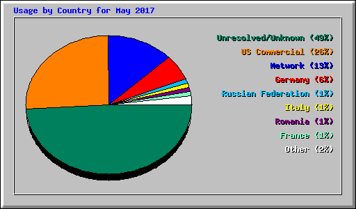 Usage by Country for May 2017