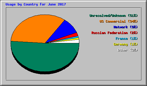 Usage by Country for June 2017