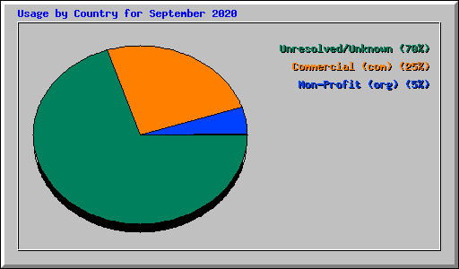 Usage by Country for September 2020