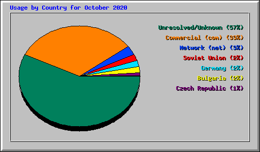 Usage by Country for October 2020