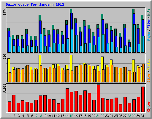 Daily usage for January 2012