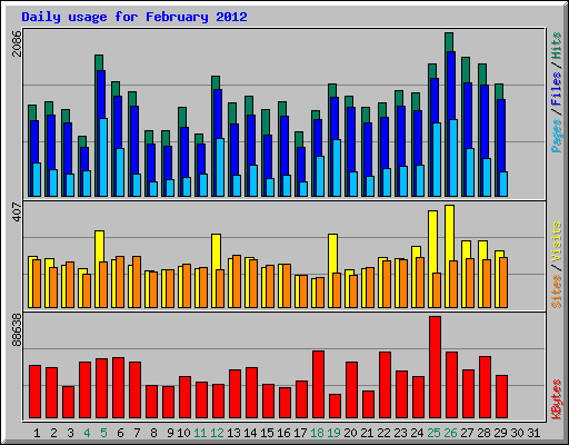 Daily usage for February 2012