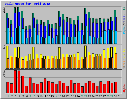 Daily usage for April 2012