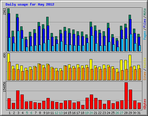 Daily usage for May 2012