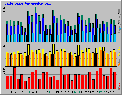 Daily usage for October 2012