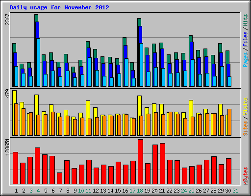 Daily usage for November 2012