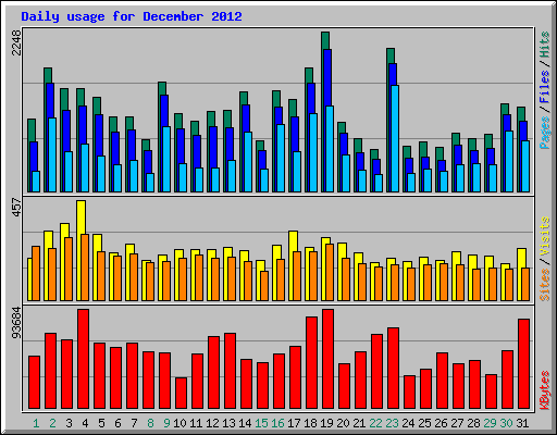 Daily usage for December 2012