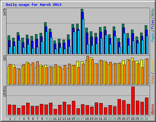 Daily usage for March 2013