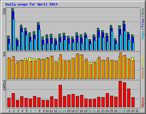 Daily usage for April 2013