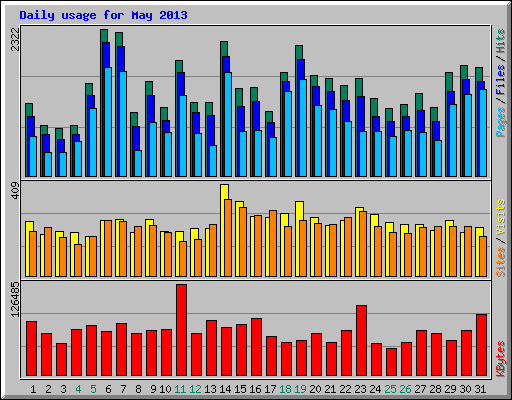 Daily usage for May 2013