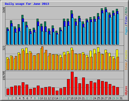 Daily usage for June 2013