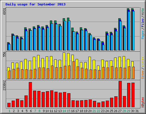 Daily usage for September 2013