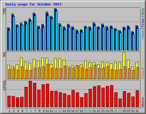 Daily usage for October 2013