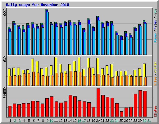 Daily usage for November 2013