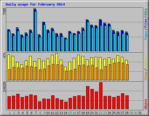 Daily usage for February 2014