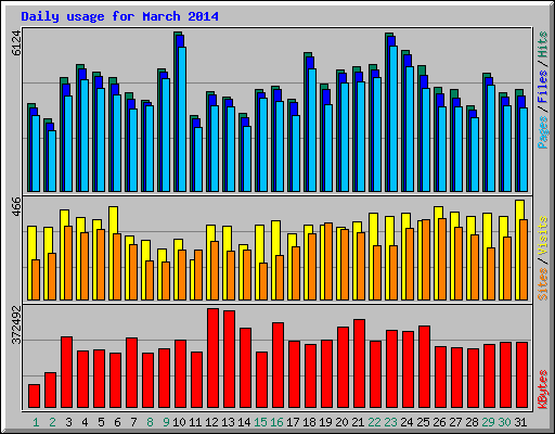 Daily usage for March 2014