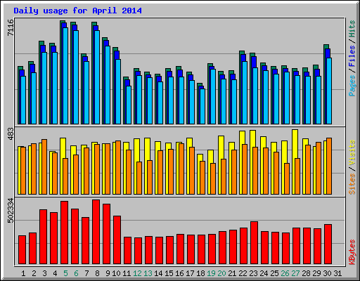 Daily usage for April 2014