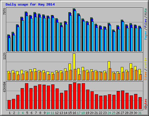 Daily usage for May 2014