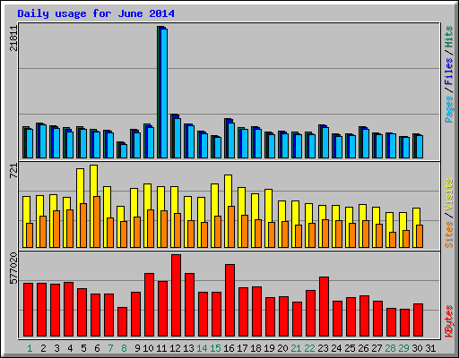 Daily usage for June 2014