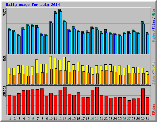 Daily usage for July 2014