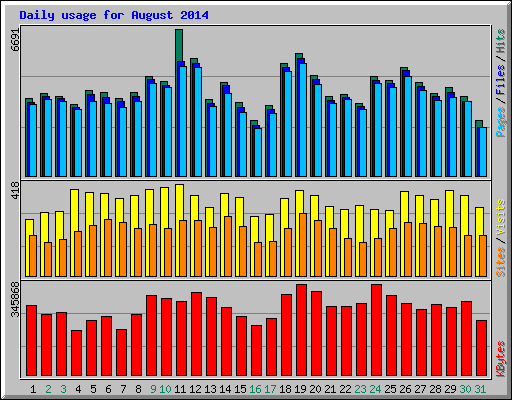 Daily usage for August 2014