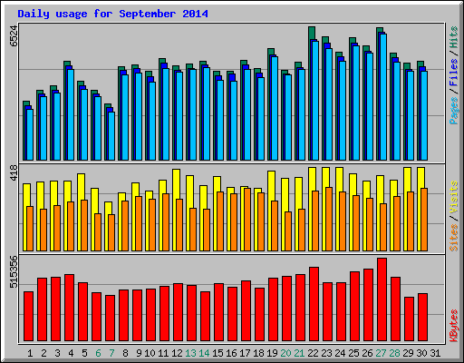 Daily usage for September 2014