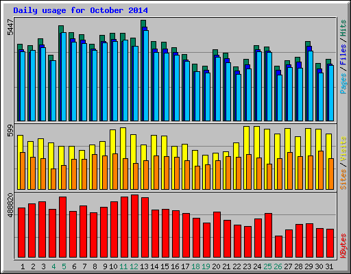 Daily usage for October 2014