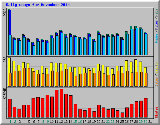 Daily usage for November 2014