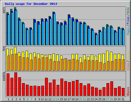 Daily usage for December 2014