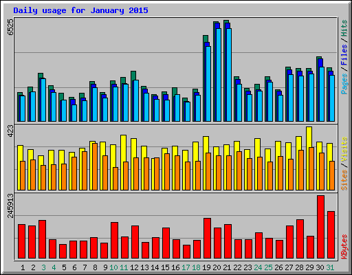 Daily usage for January 2015