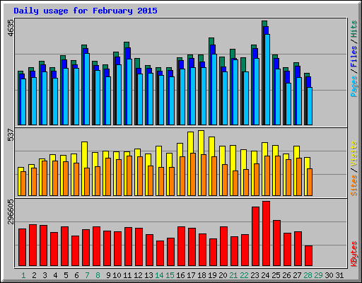 Daily usage for February 2015