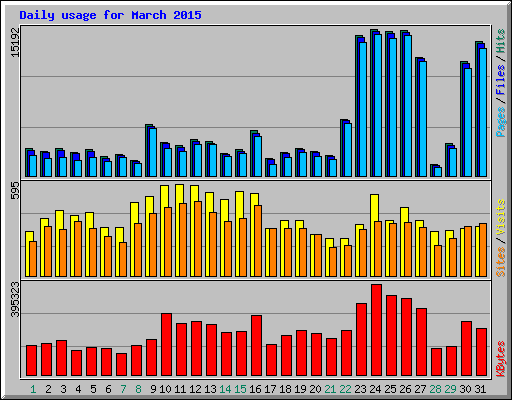 Daily usage for March 2015