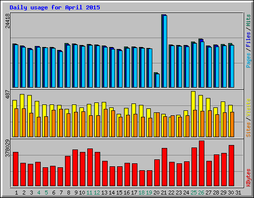 Daily usage for April 2015