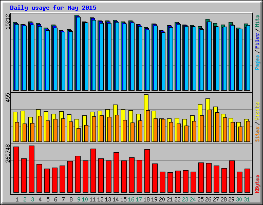 Daily usage for May 2015