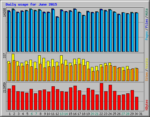 Daily usage for June 2015