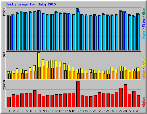 Daily usage for July 2015