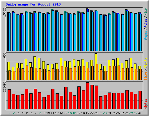 Daily usage for August 2015