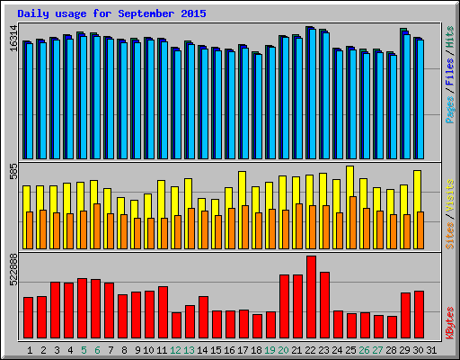 Daily usage for September 2015