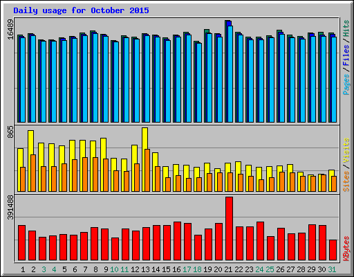 Daily usage for October 2015