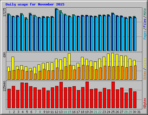 Daily usage for November 2015