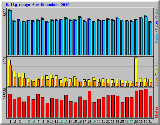 Daily usage for December 2015