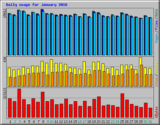 Daily usage for January 2016